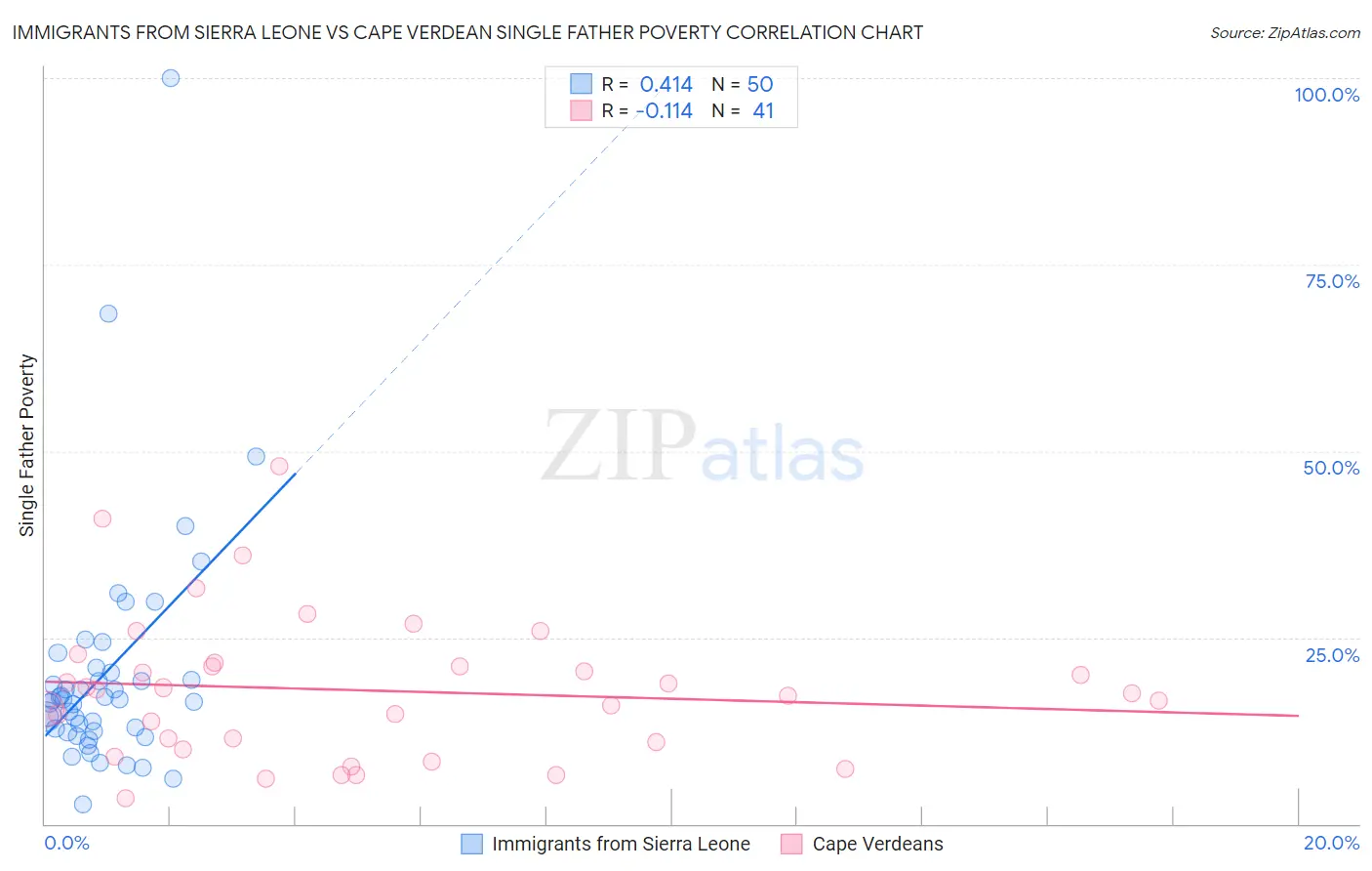 Immigrants from Sierra Leone vs Cape Verdean Single Father Poverty