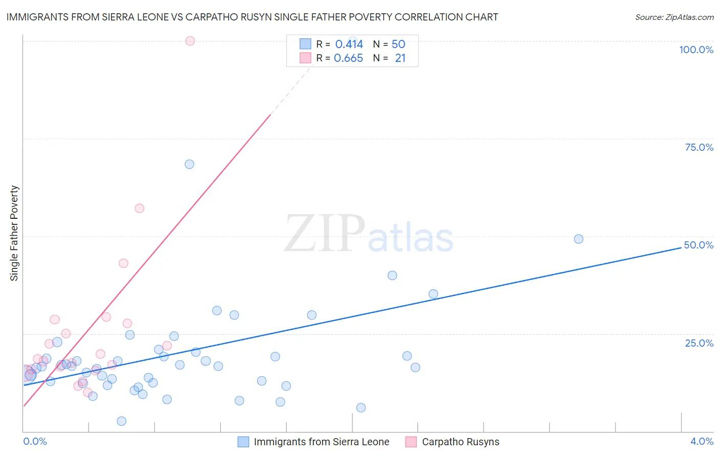 Immigrants from Sierra Leone vs Carpatho Rusyn Single Father Poverty