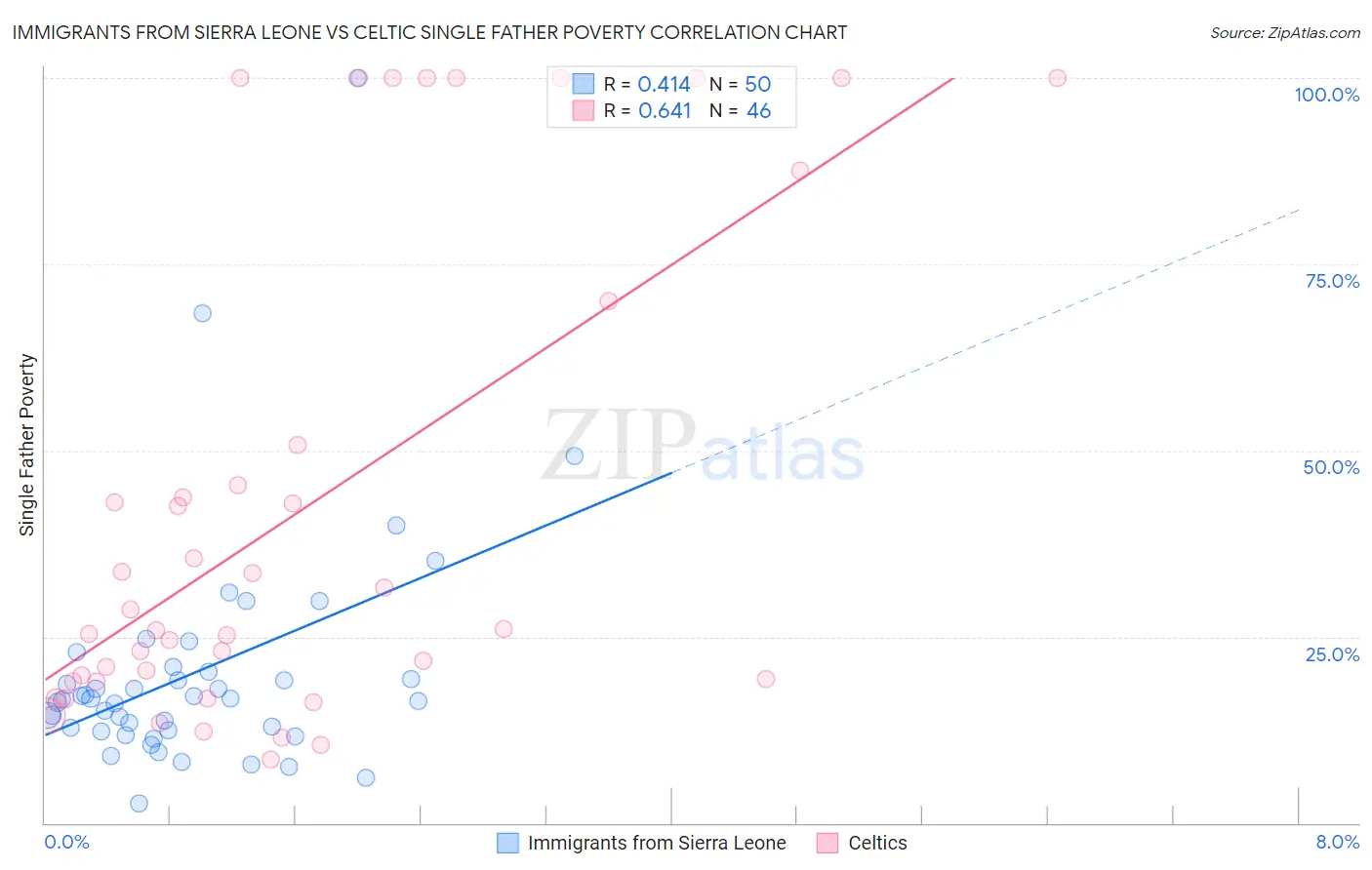 Immigrants from Sierra Leone vs Celtic Single Father Poverty