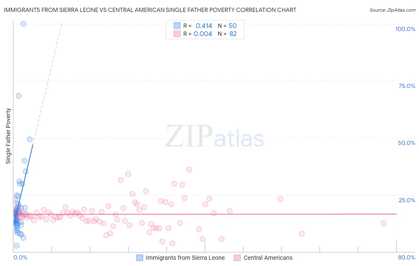 Immigrants from Sierra Leone vs Central American Single Father Poverty
