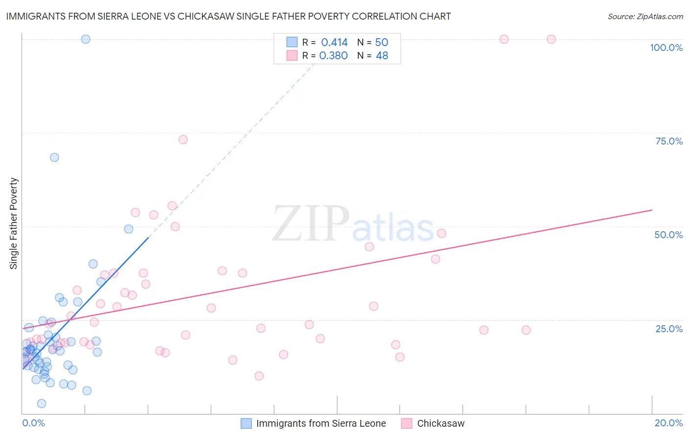 Immigrants from Sierra Leone vs Chickasaw Single Father Poverty