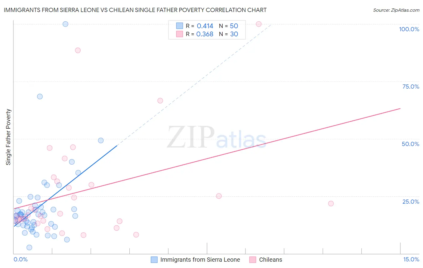 Immigrants from Sierra Leone vs Chilean Single Father Poverty