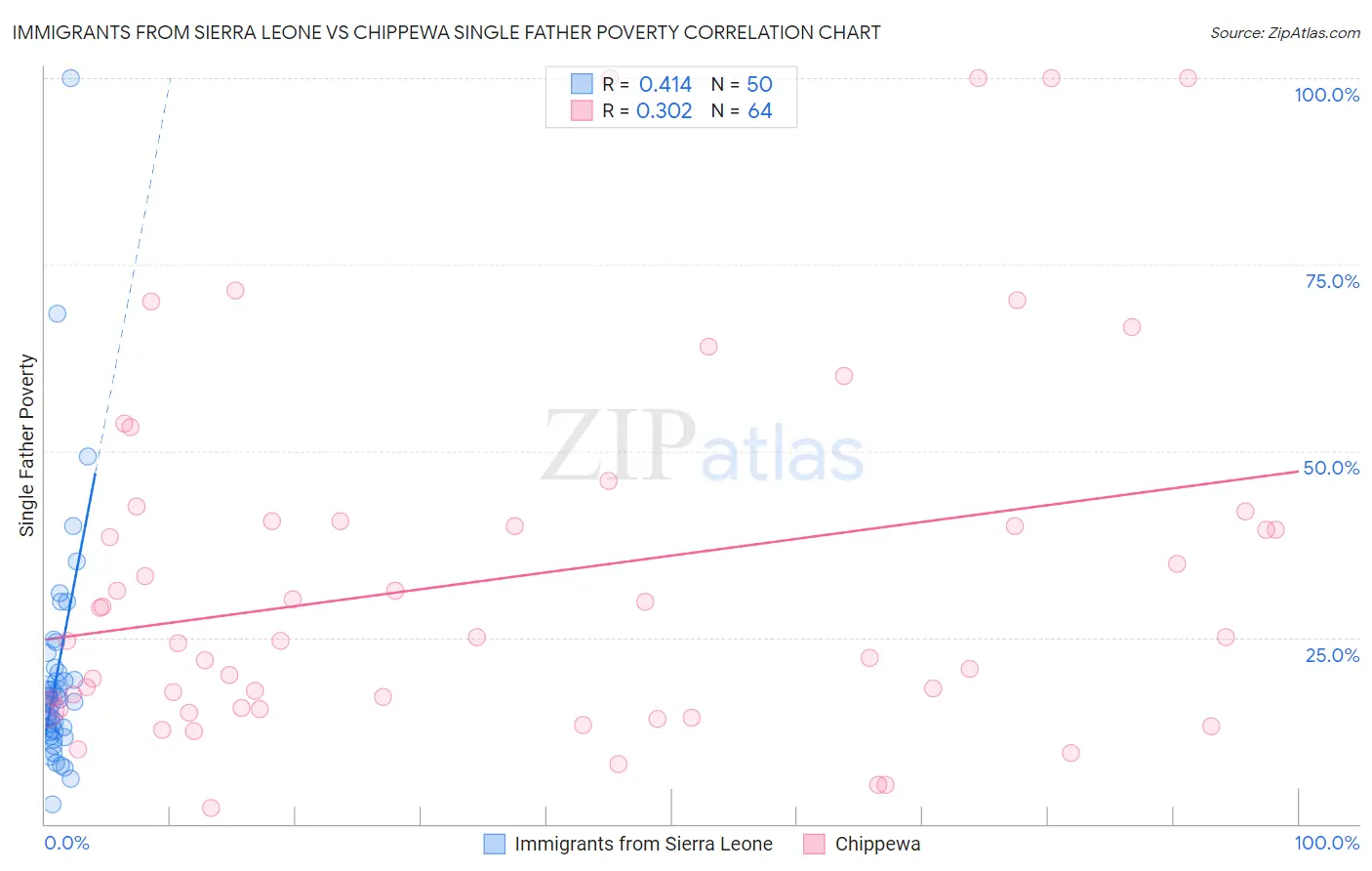 Immigrants from Sierra Leone vs Chippewa Single Father Poverty