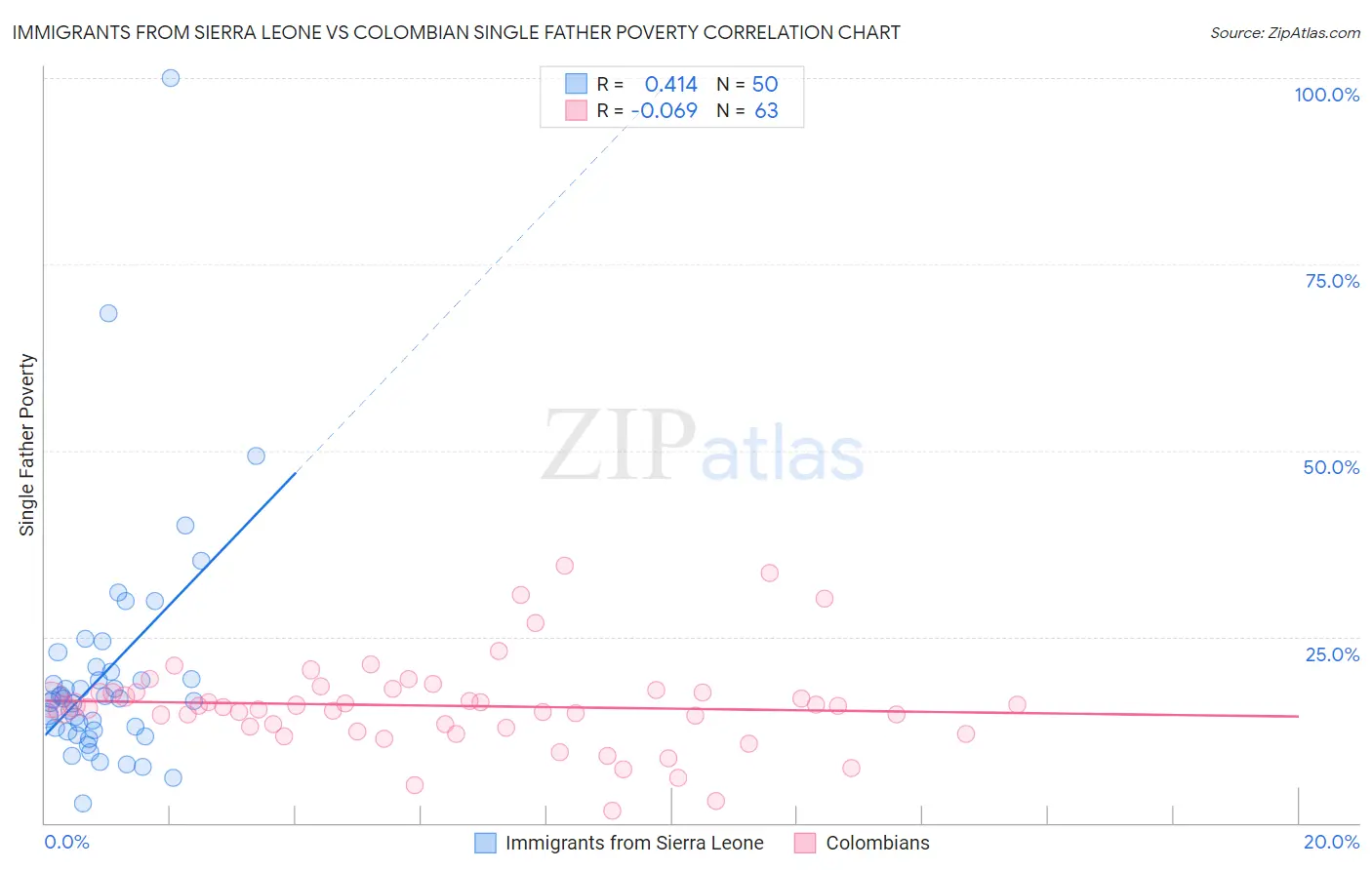 Immigrants from Sierra Leone vs Colombian Single Father Poverty