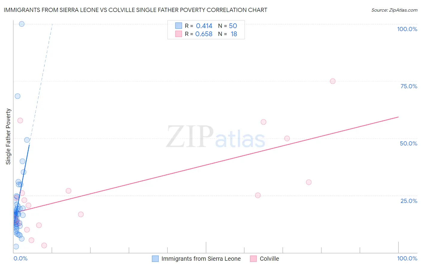 Immigrants from Sierra Leone vs Colville Single Father Poverty