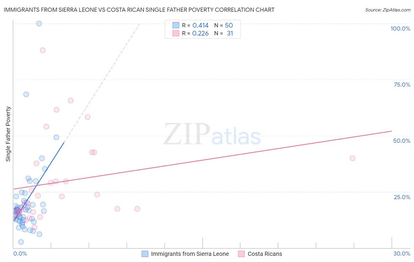 Immigrants from Sierra Leone vs Costa Rican Single Father Poverty