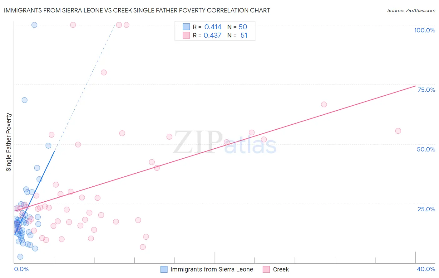 Immigrants from Sierra Leone vs Creek Single Father Poverty