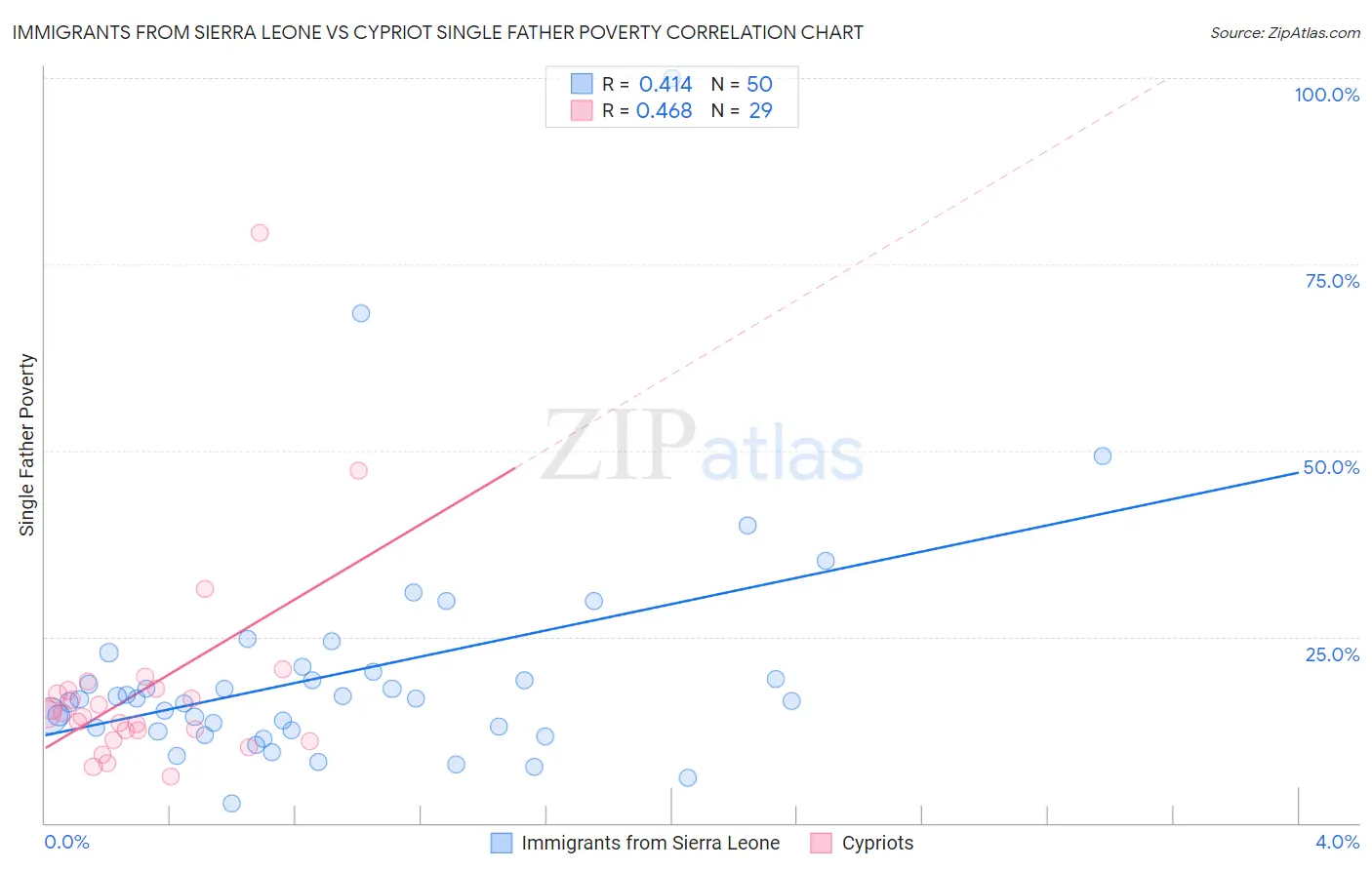 Immigrants from Sierra Leone vs Cypriot Single Father Poverty