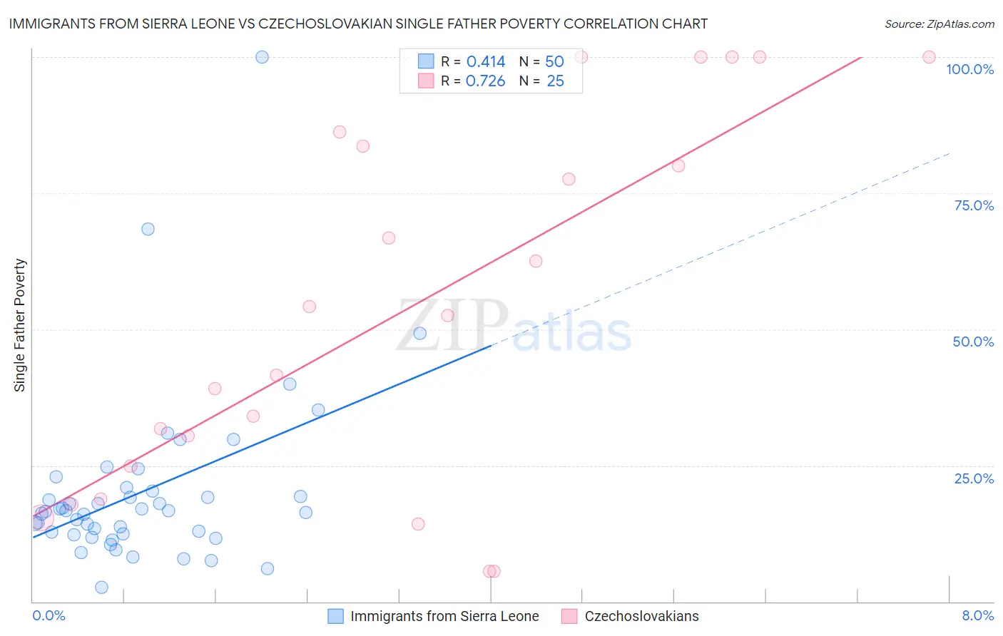 Immigrants from Sierra Leone vs Czechoslovakian Single Father Poverty