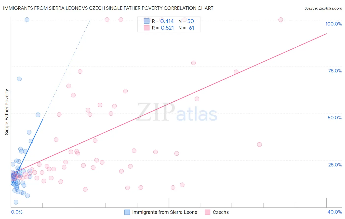 Immigrants from Sierra Leone vs Czech Single Father Poverty