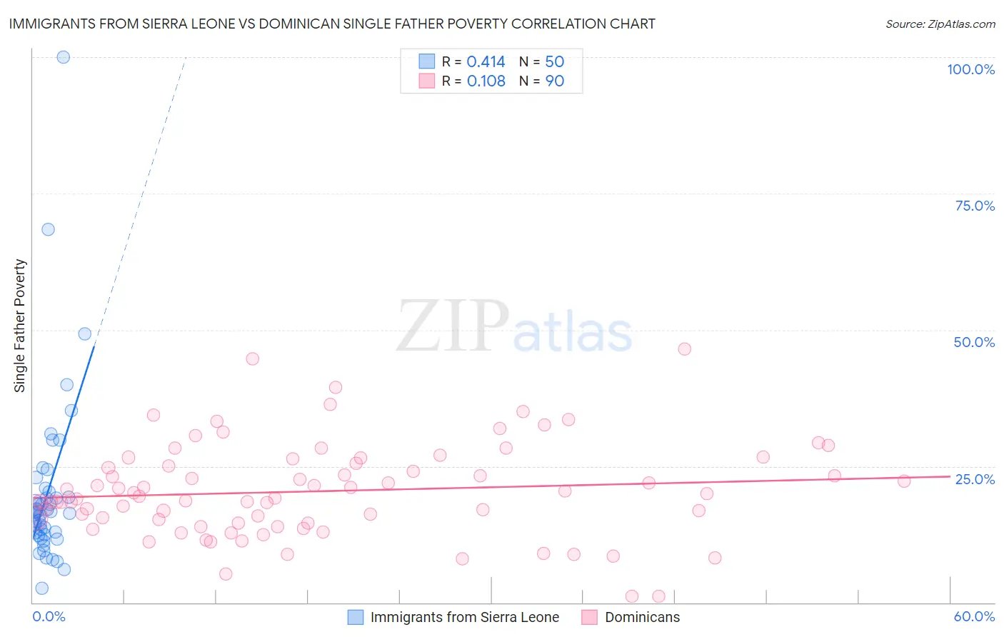 Immigrants from Sierra Leone vs Dominican Single Father Poverty