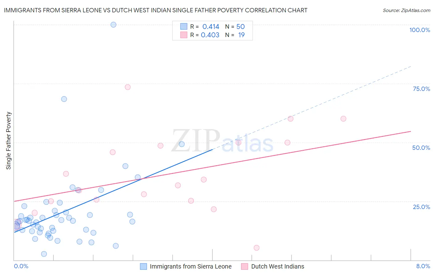 Immigrants from Sierra Leone vs Dutch West Indian Single Father Poverty