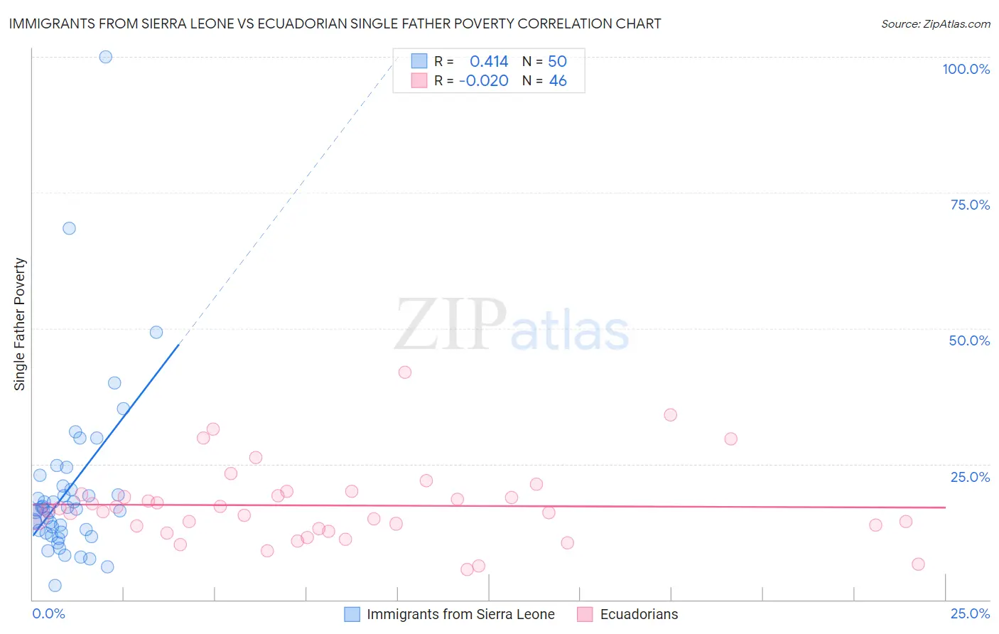 Immigrants from Sierra Leone vs Ecuadorian Single Father Poverty