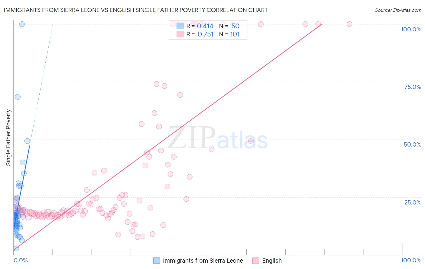 Immigrants from Sierra Leone vs English Single Father Poverty