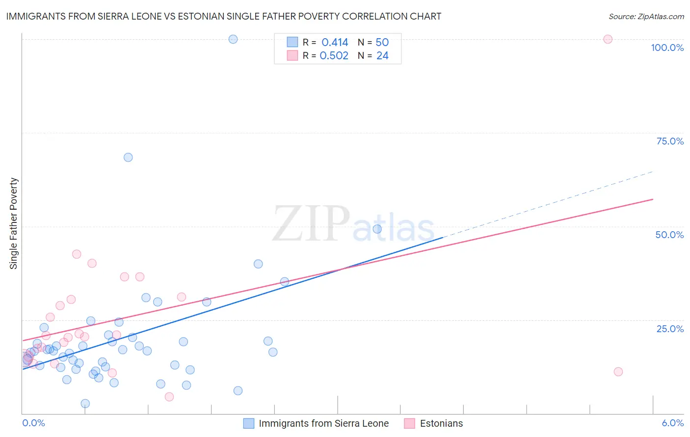Immigrants from Sierra Leone vs Estonian Single Father Poverty