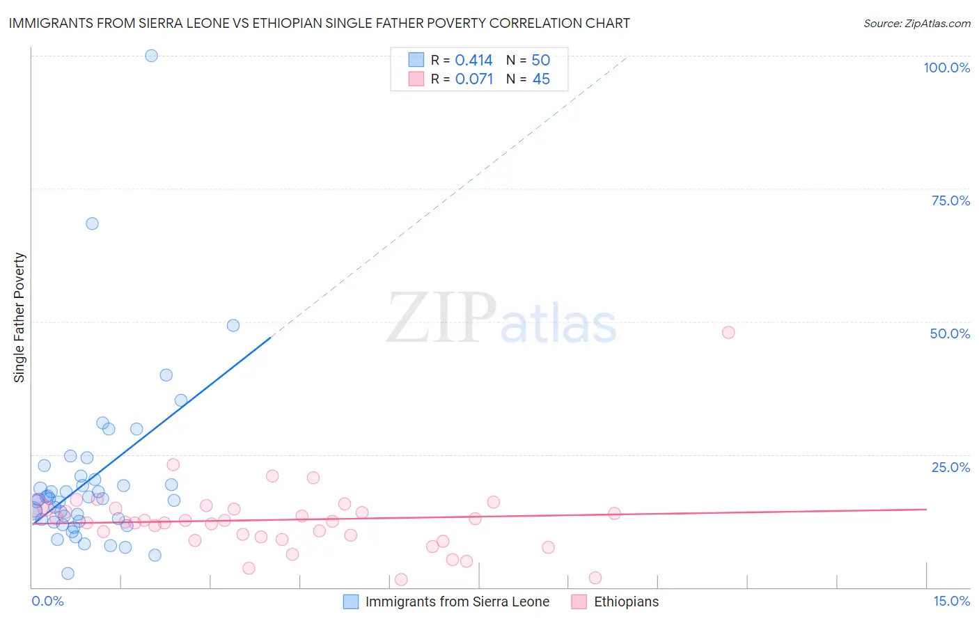 Immigrants from Sierra Leone vs Ethiopian Single Father Poverty