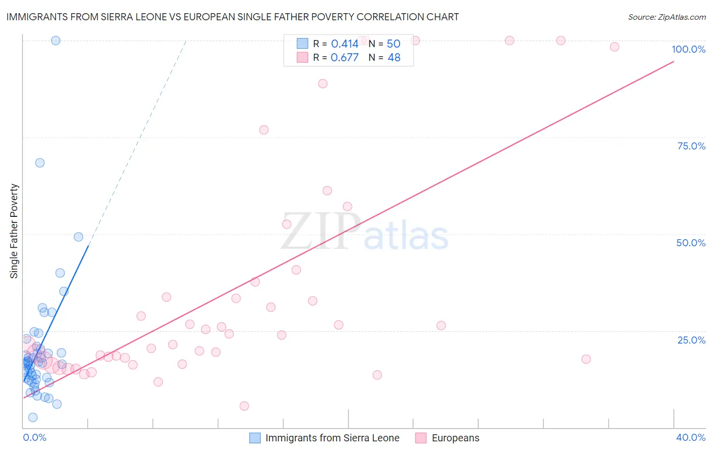 Immigrants from Sierra Leone vs European Single Father Poverty