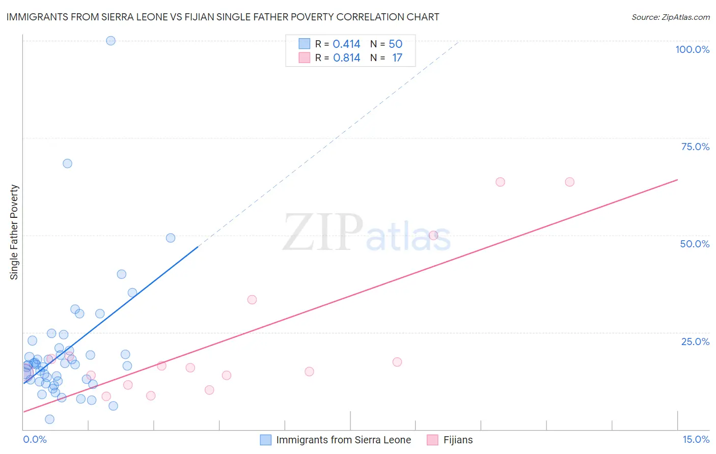 Immigrants from Sierra Leone vs Fijian Single Father Poverty