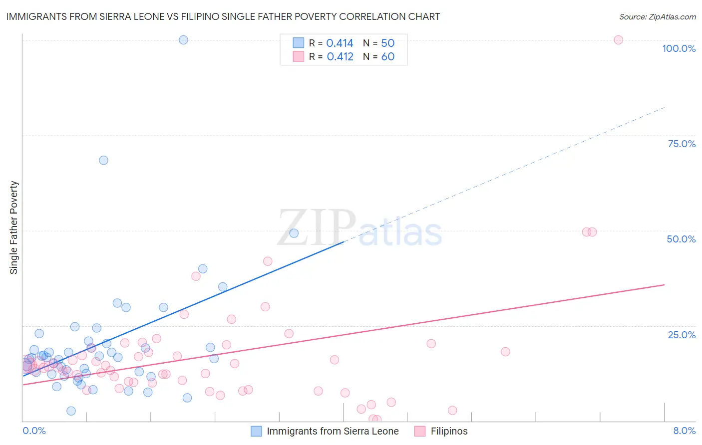 Immigrants from Sierra Leone vs Filipino Single Father Poverty