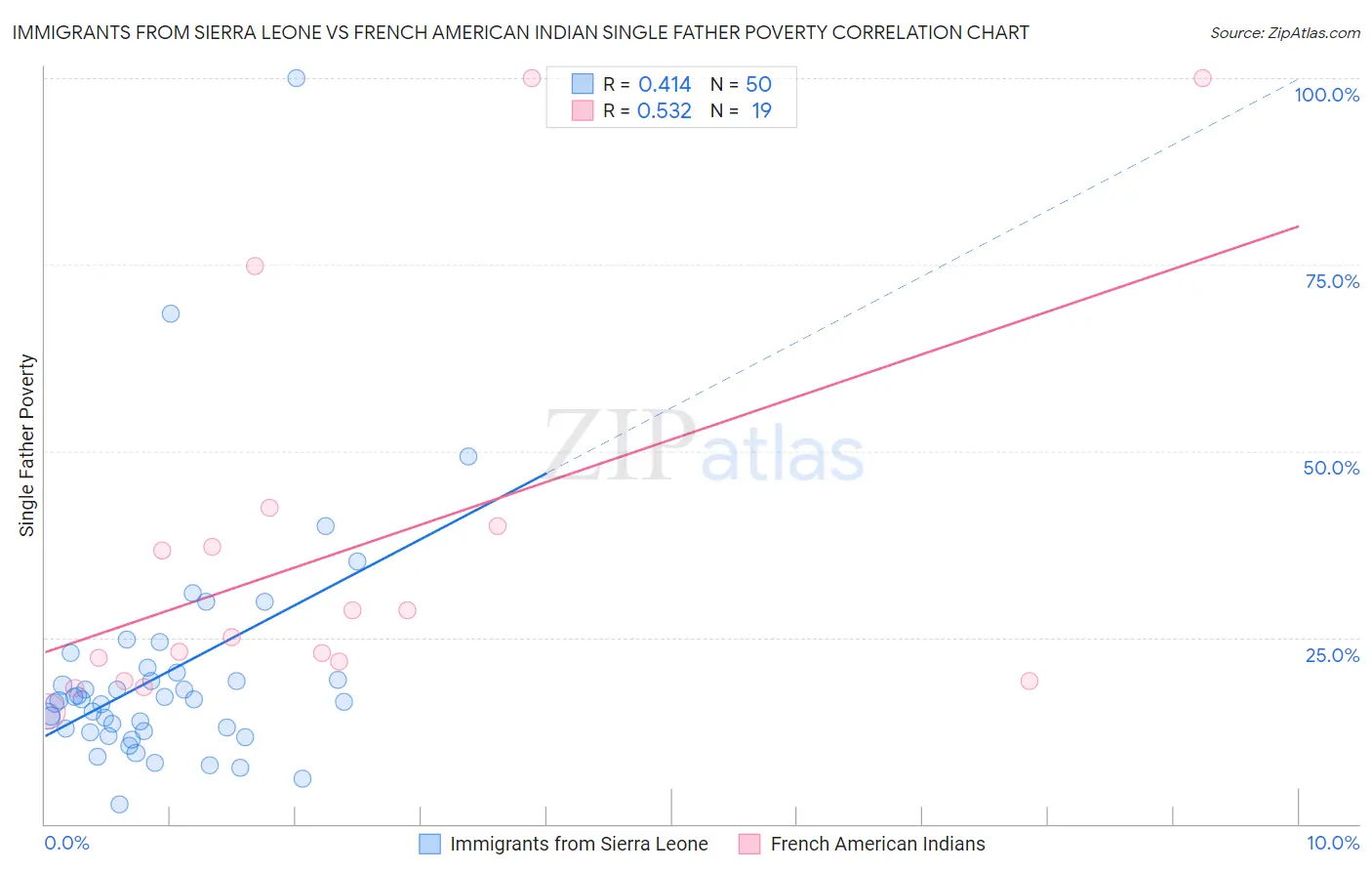 Immigrants from Sierra Leone vs French American Indian Single Father Poverty