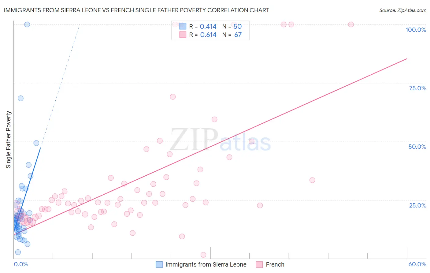 Immigrants from Sierra Leone vs French Single Father Poverty