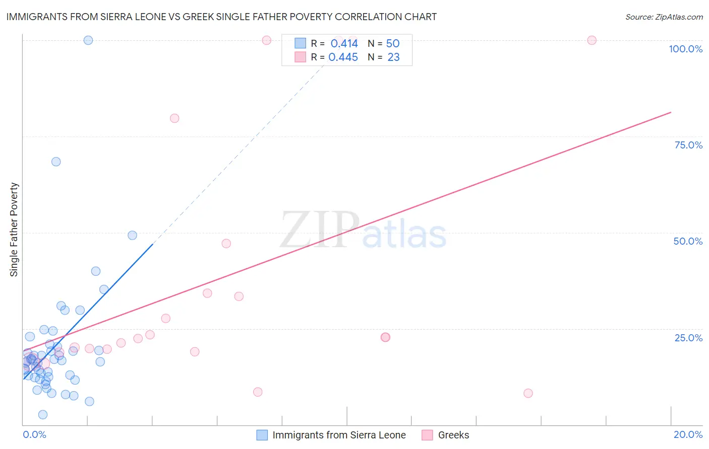 Immigrants from Sierra Leone vs Greek Single Father Poverty