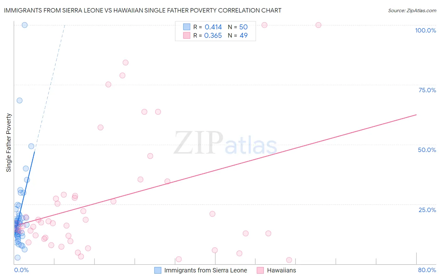 Immigrants from Sierra Leone vs Hawaiian Single Father Poverty