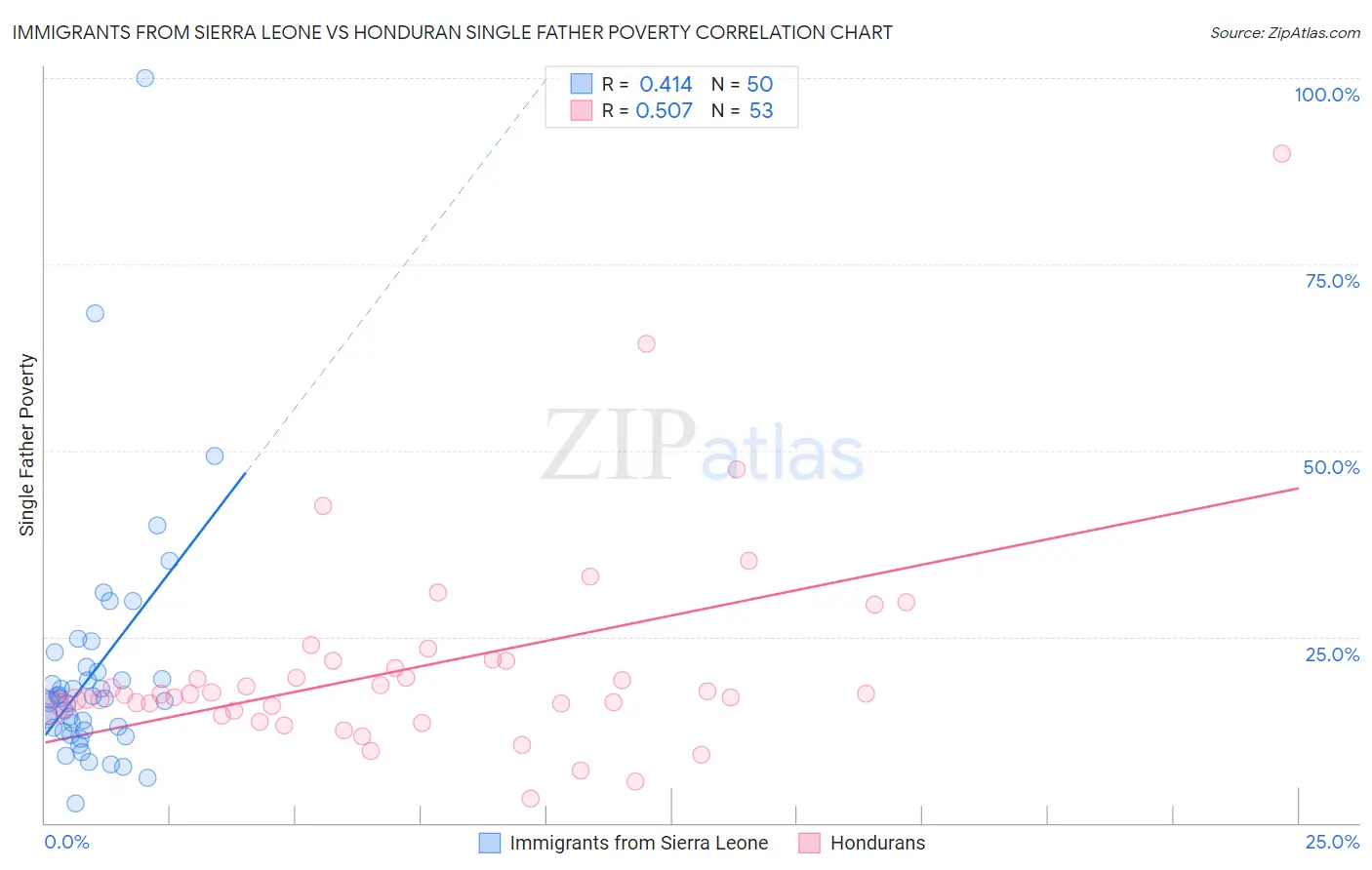 Immigrants from Sierra Leone vs Honduran Single Father Poverty