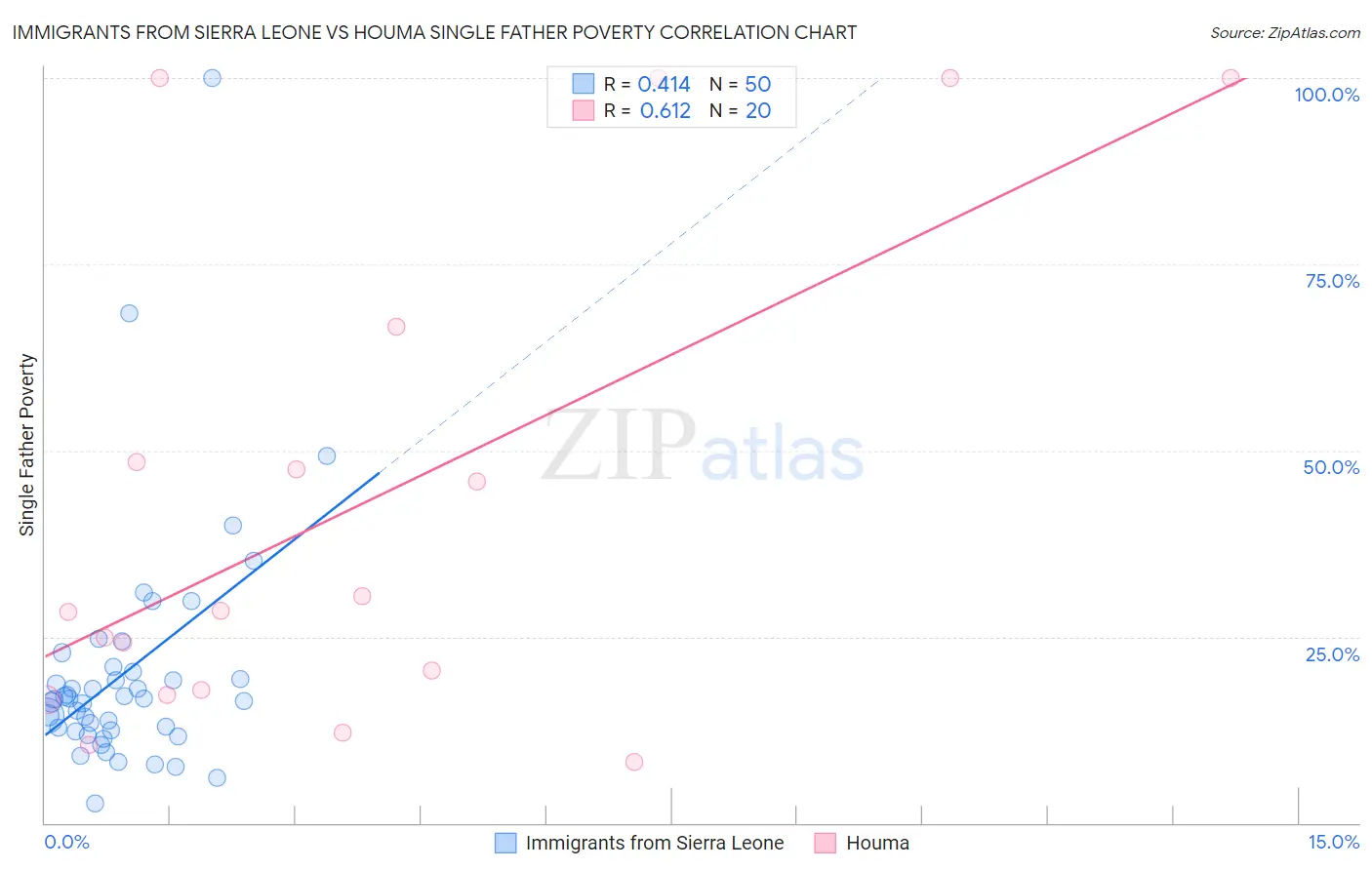 Immigrants from Sierra Leone vs Houma Single Father Poverty