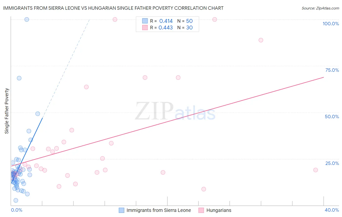 Immigrants from Sierra Leone vs Hungarian Single Father Poverty