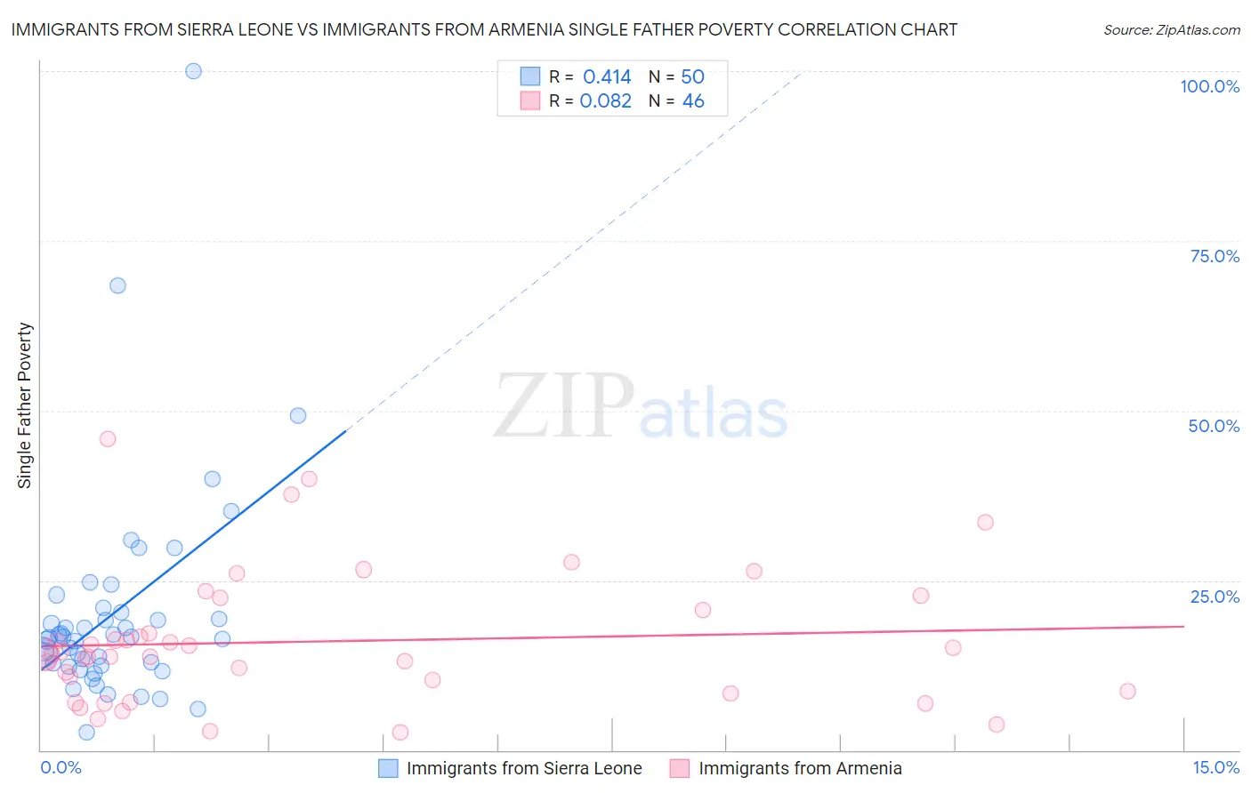 Immigrants from Sierra Leone vs Immigrants from Armenia Single Father Poverty