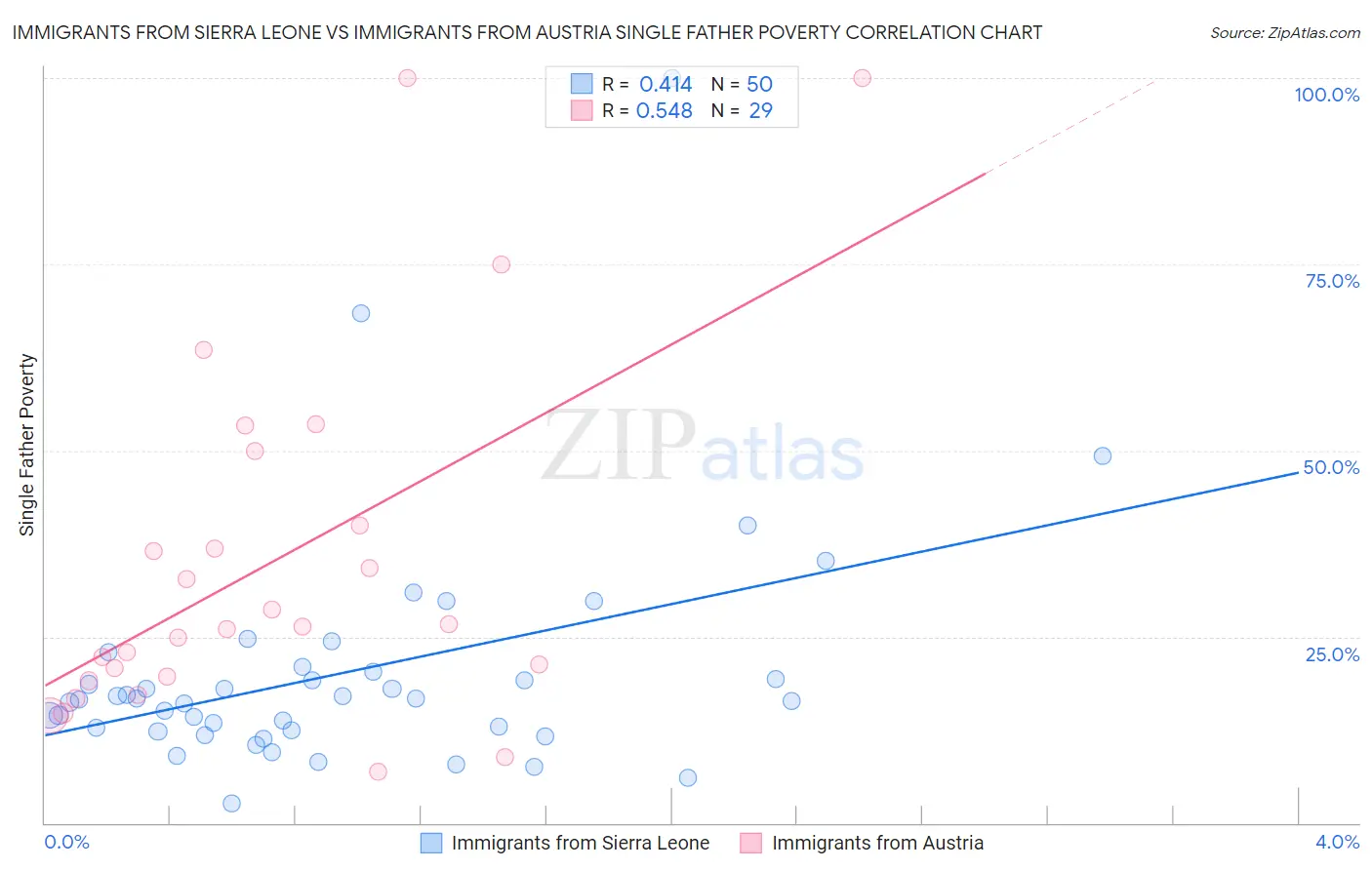 Immigrants from Sierra Leone vs Immigrants from Austria Single Father Poverty
