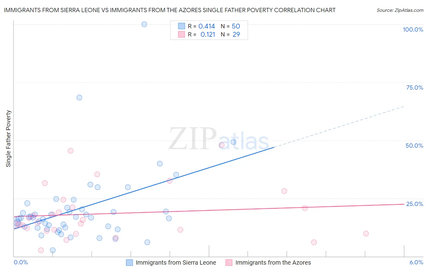 Immigrants from Sierra Leone vs Immigrants from the Azores Single Father Poverty