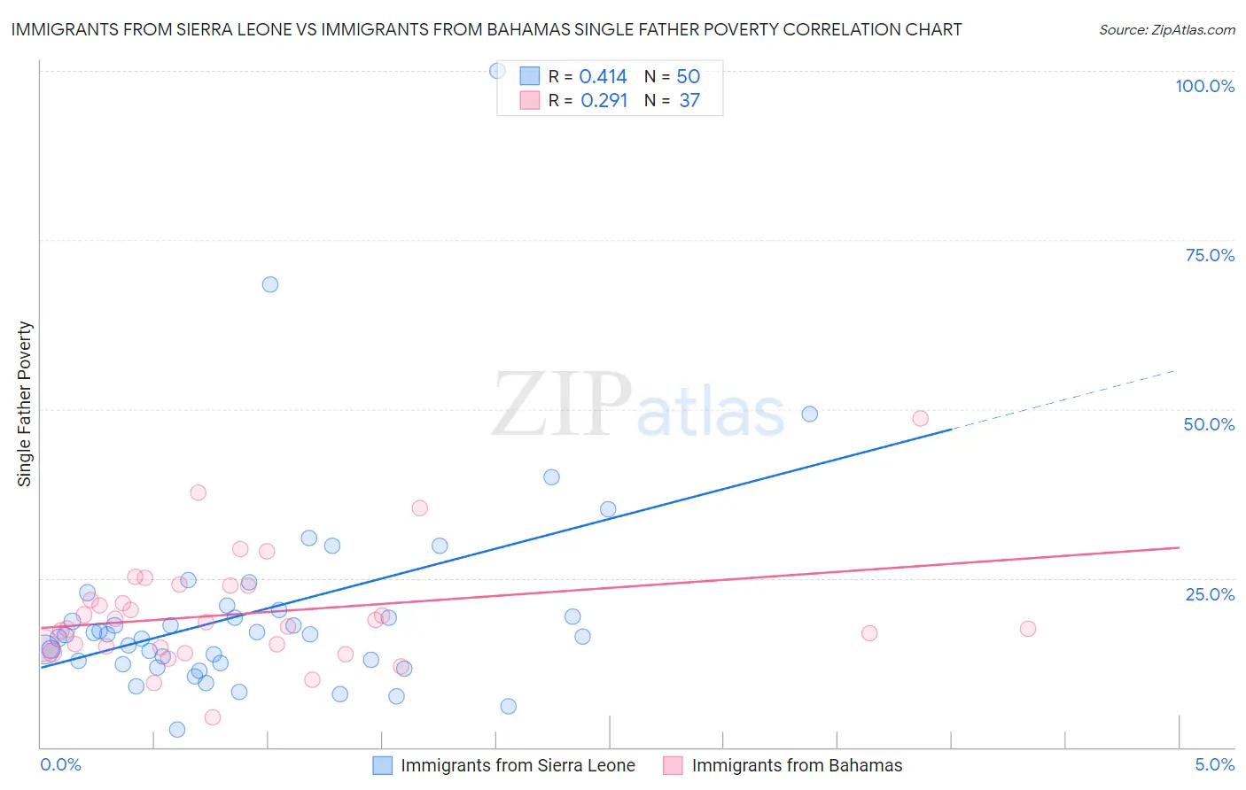 Immigrants from Sierra Leone vs Immigrants from Bahamas Single Father Poverty