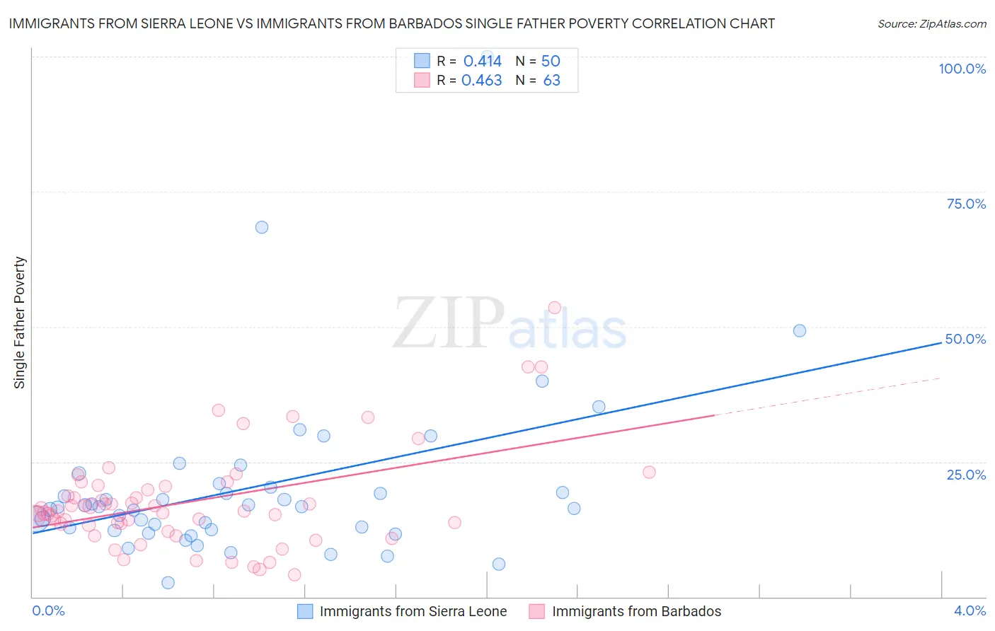 Immigrants from Sierra Leone vs Immigrants from Barbados Single Father Poverty