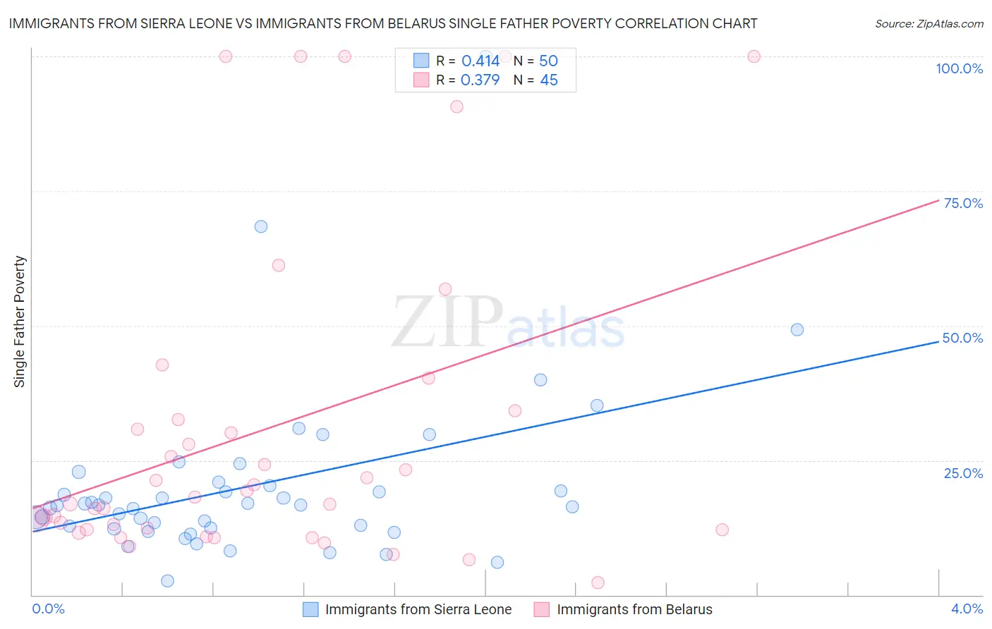 Immigrants from Sierra Leone vs Immigrants from Belarus Single Father Poverty