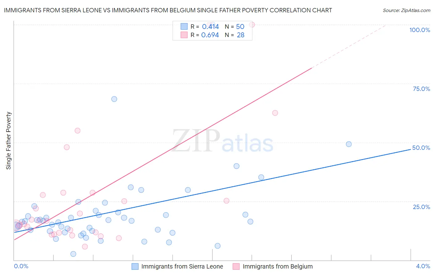 Immigrants from Sierra Leone vs Immigrants from Belgium Single Father Poverty