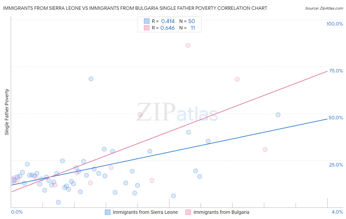 Immigrants from Sierra Leone vs Immigrants from Bulgaria Single Father Poverty