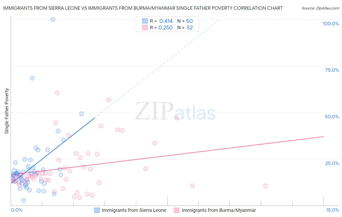 Immigrants from Sierra Leone vs Immigrants from Burma/Myanmar Single Father Poverty