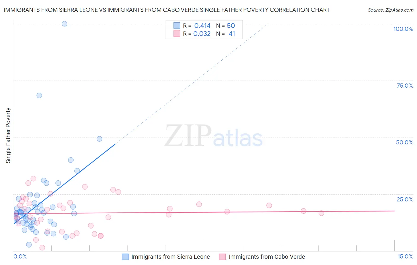 Immigrants from Sierra Leone vs Immigrants from Cabo Verde Single Father Poverty