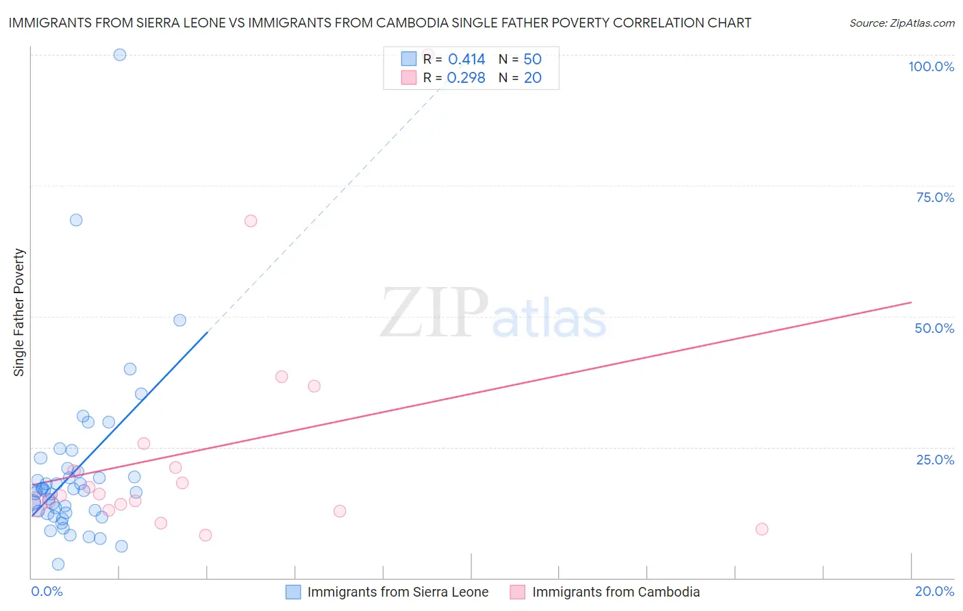 Immigrants from Sierra Leone vs Immigrants from Cambodia Single Father Poverty