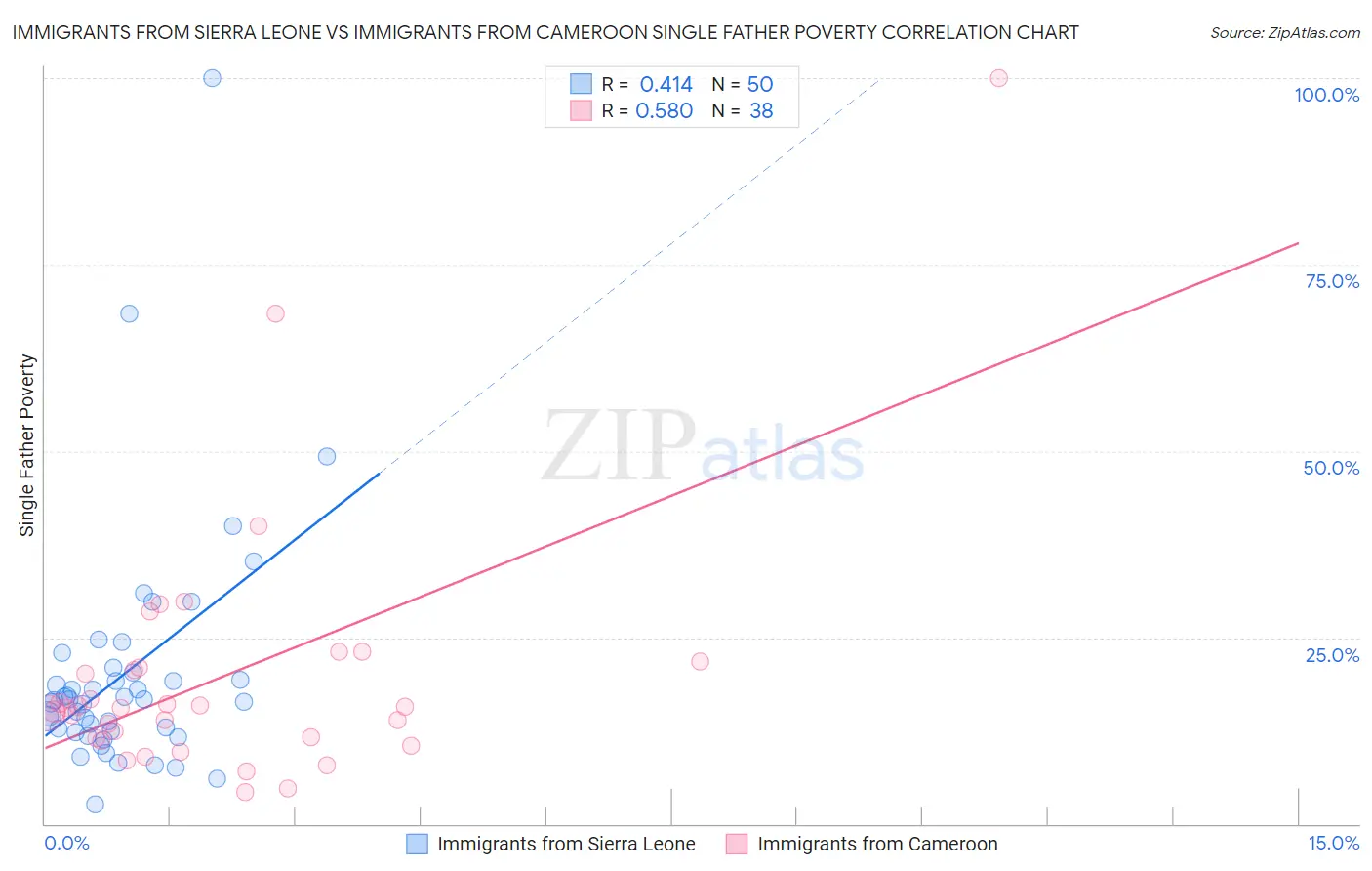 Immigrants from Sierra Leone vs Immigrants from Cameroon Single Father Poverty