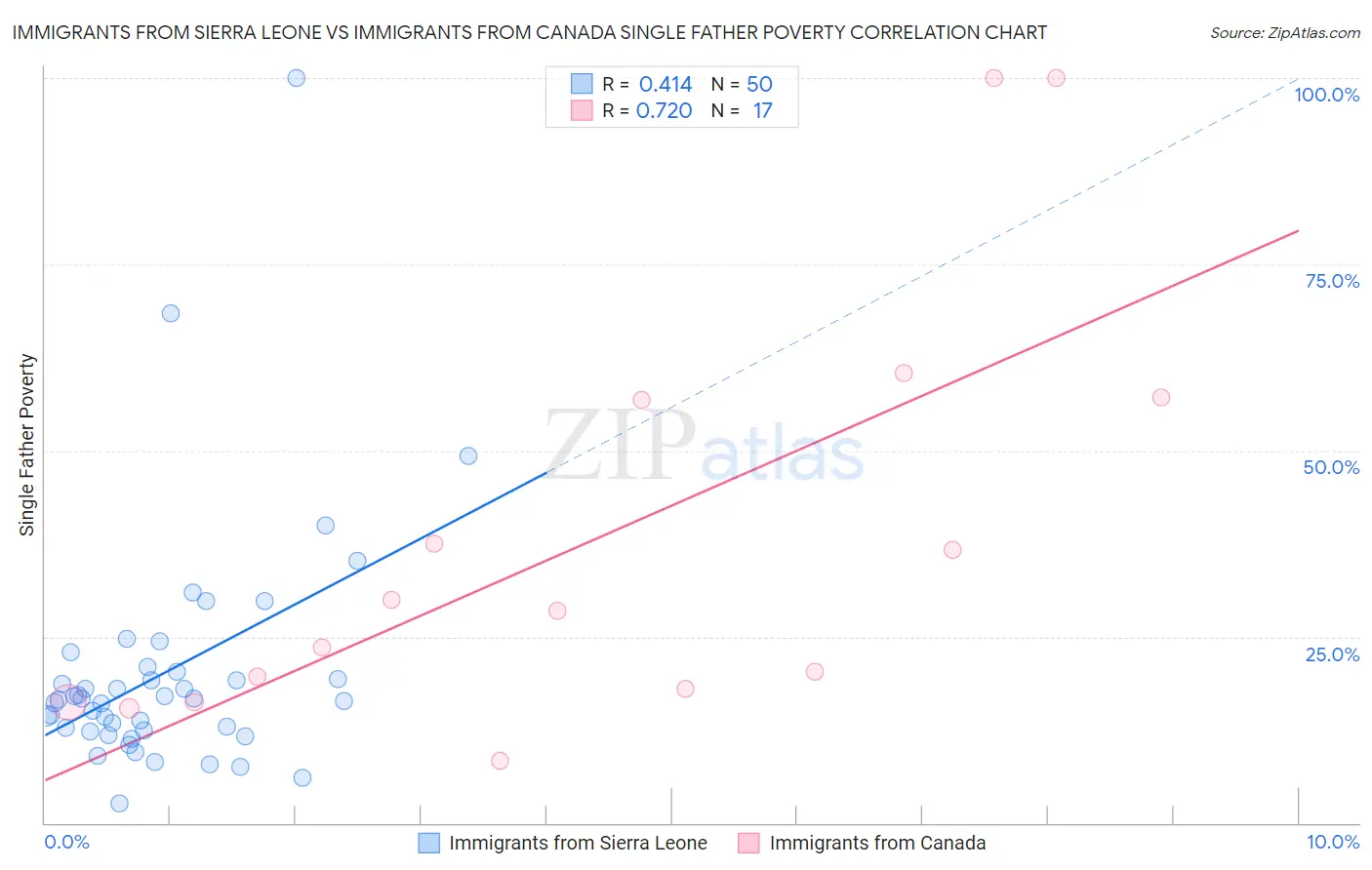 Immigrants from Sierra Leone vs Immigrants from Canada Single Father Poverty