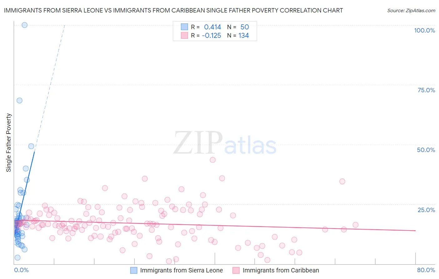 Immigrants from Sierra Leone vs Immigrants from Caribbean Single Father Poverty
