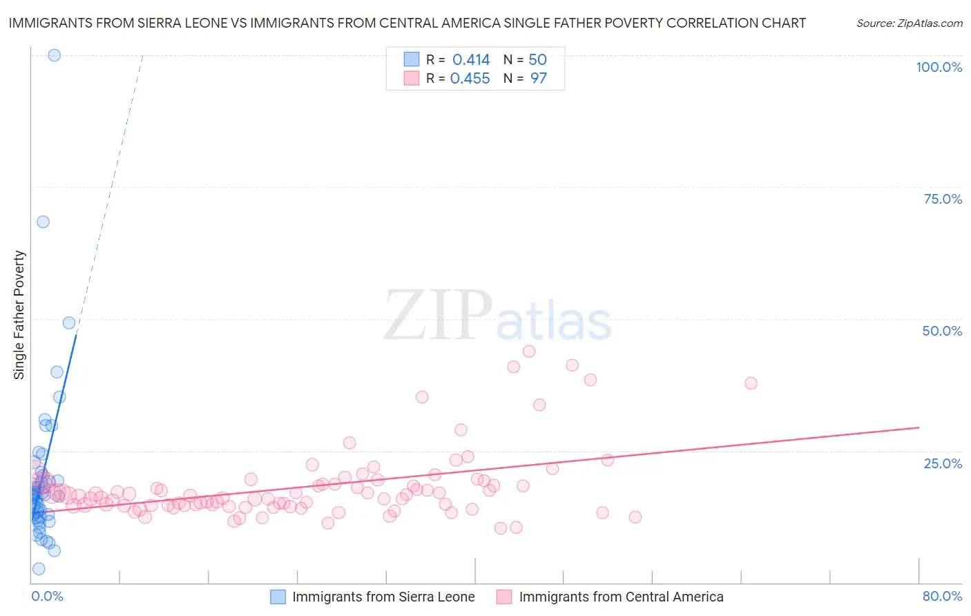 Immigrants from Sierra Leone vs Immigrants from Central America Single Father Poverty