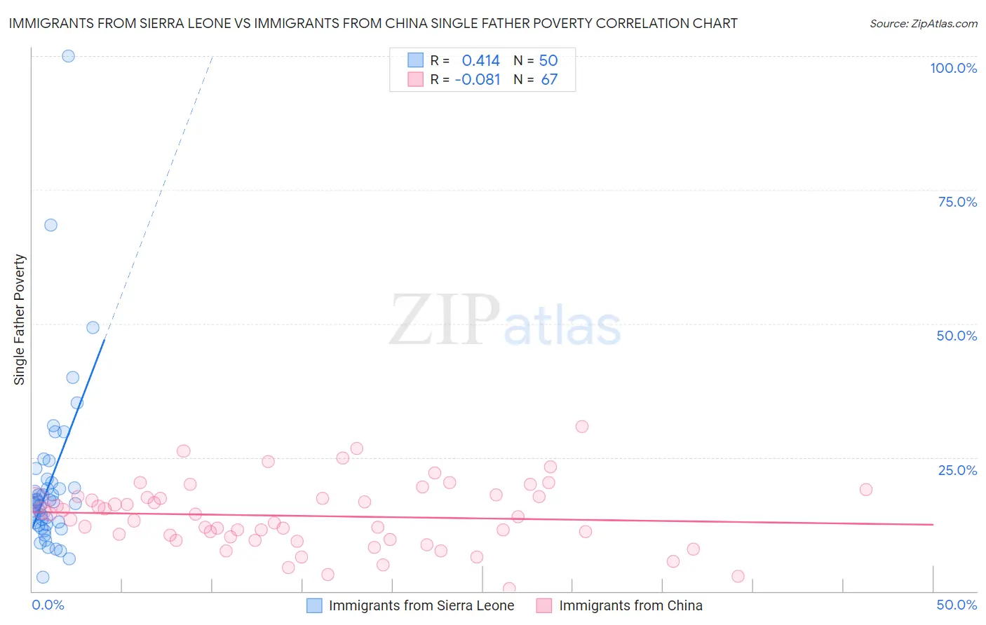 Immigrants from Sierra Leone vs Immigrants from China Single Father Poverty