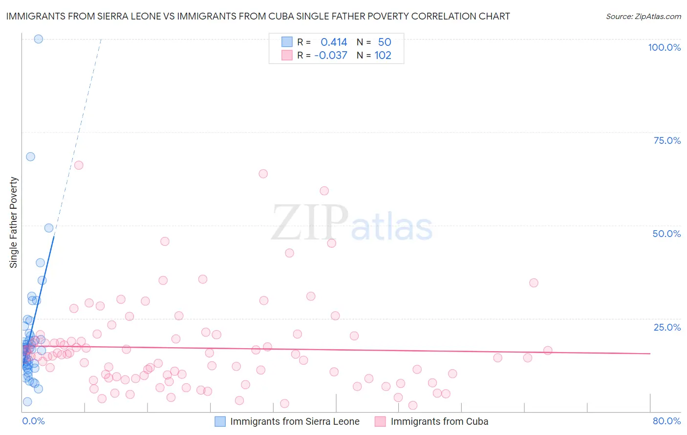 Immigrants from Sierra Leone vs Immigrants from Cuba Single Father Poverty