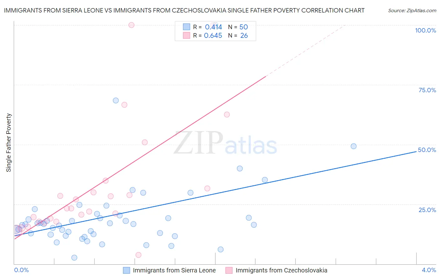 Immigrants from Sierra Leone vs Immigrants from Czechoslovakia Single Father Poverty