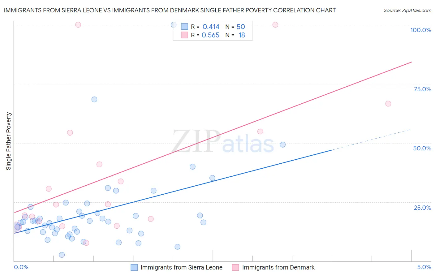 Immigrants from Sierra Leone vs Immigrants from Denmark Single Father Poverty
