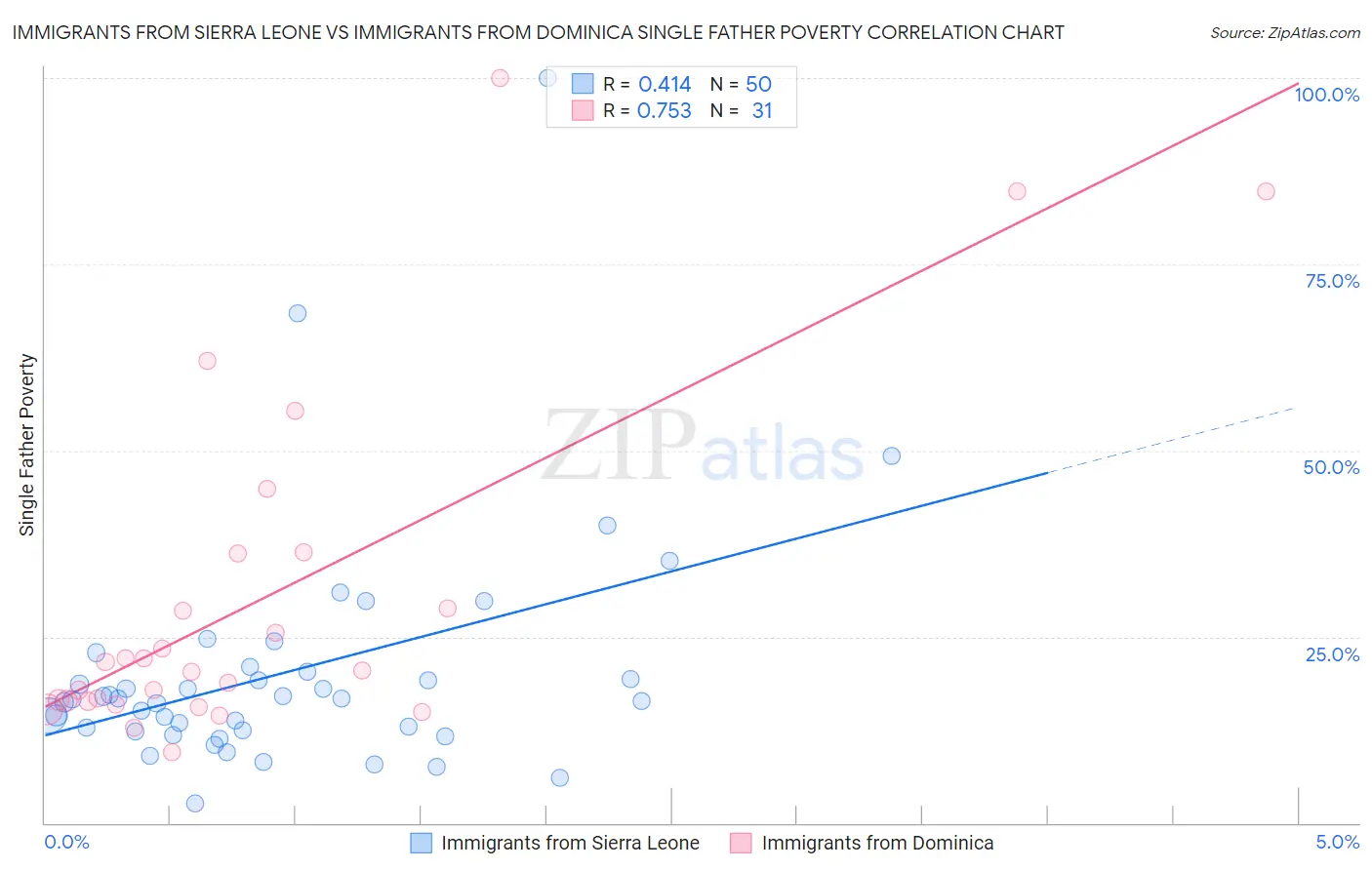 Immigrants from Sierra Leone vs Immigrants from Dominica Single Father Poverty